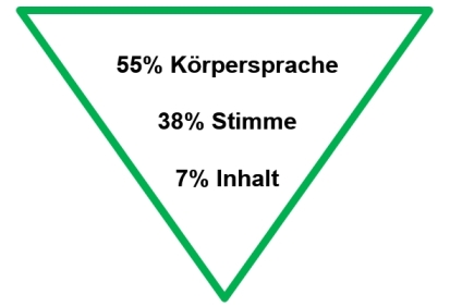Grafik im Beitrag: Körpersprache, Stimme und Inhalt