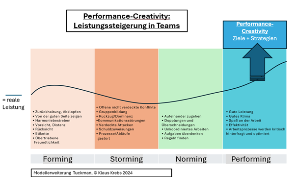 Klaus Krebs, Performance-Creativity